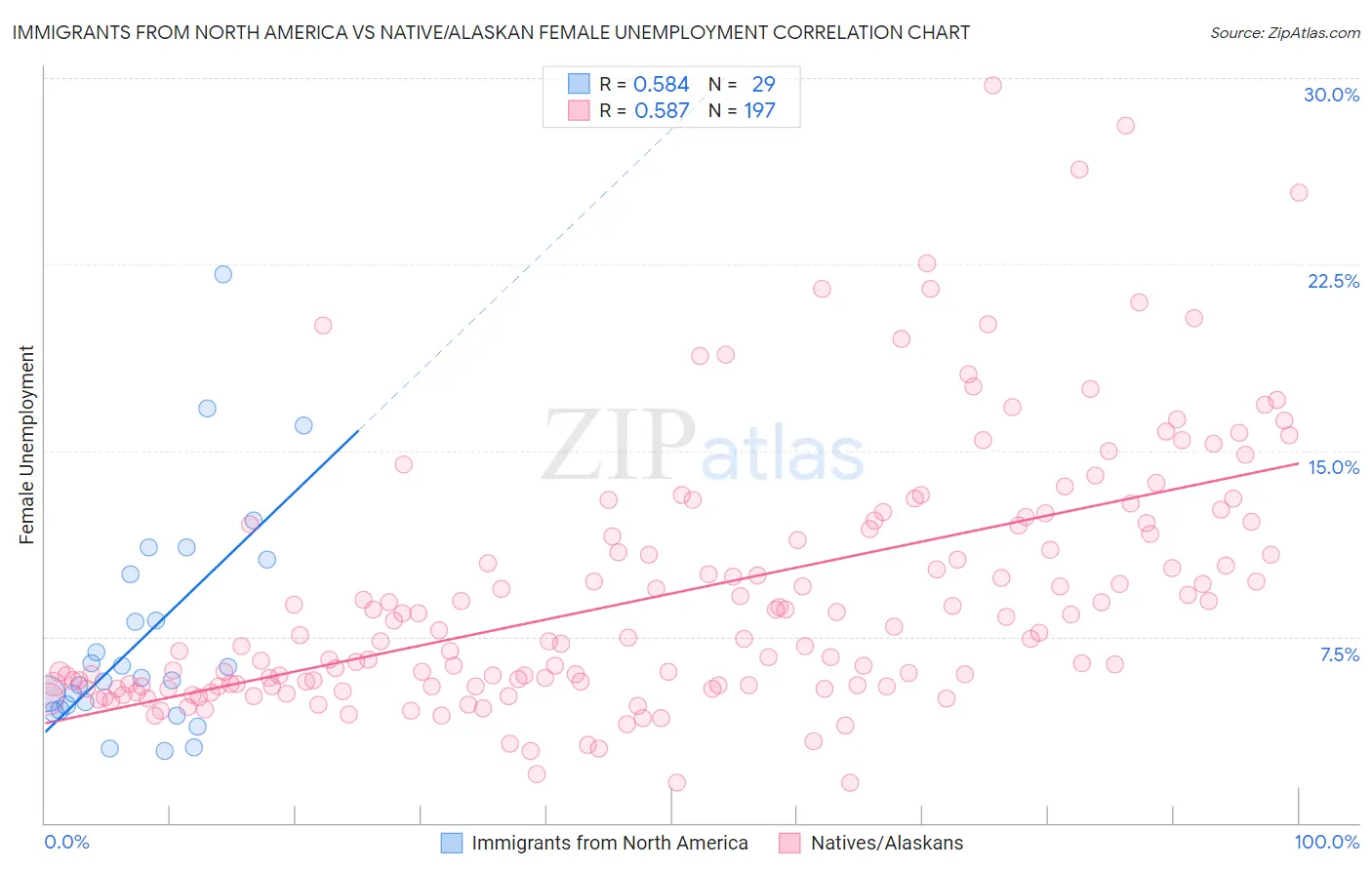 Immigrants from North America vs Native/Alaskan Female Unemployment