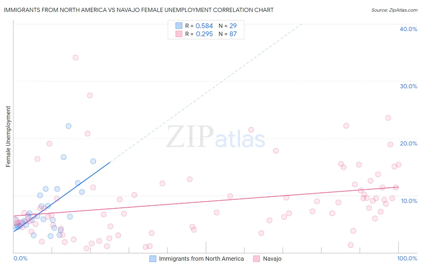 Immigrants from North America vs Navajo Female Unemployment