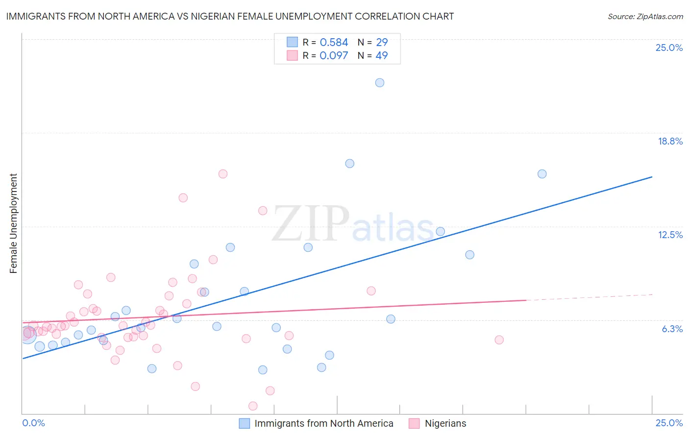 Immigrants from North America vs Nigerian Female Unemployment