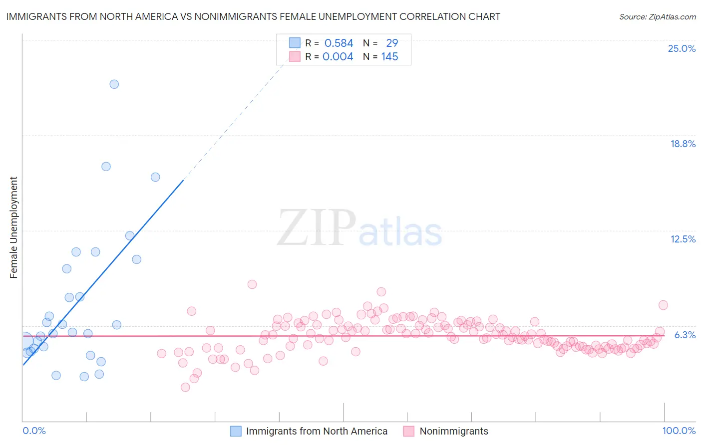 Immigrants from North America vs Nonimmigrants Female Unemployment