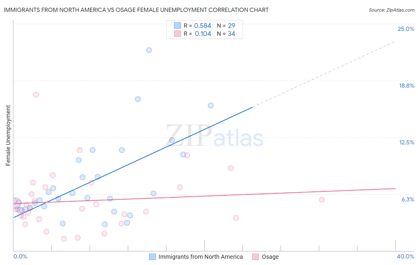 Immigrants from North America vs Osage Female Unemployment