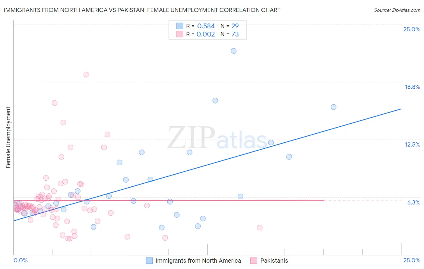 Immigrants from North America vs Pakistani Female Unemployment