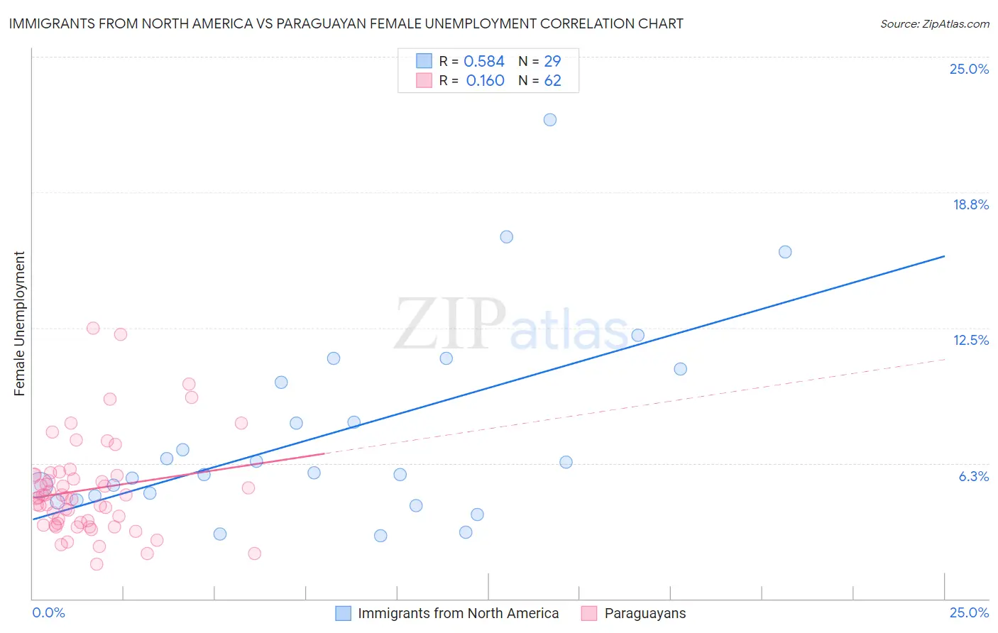 Immigrants from North America vs Paraguayan Female Unemployment