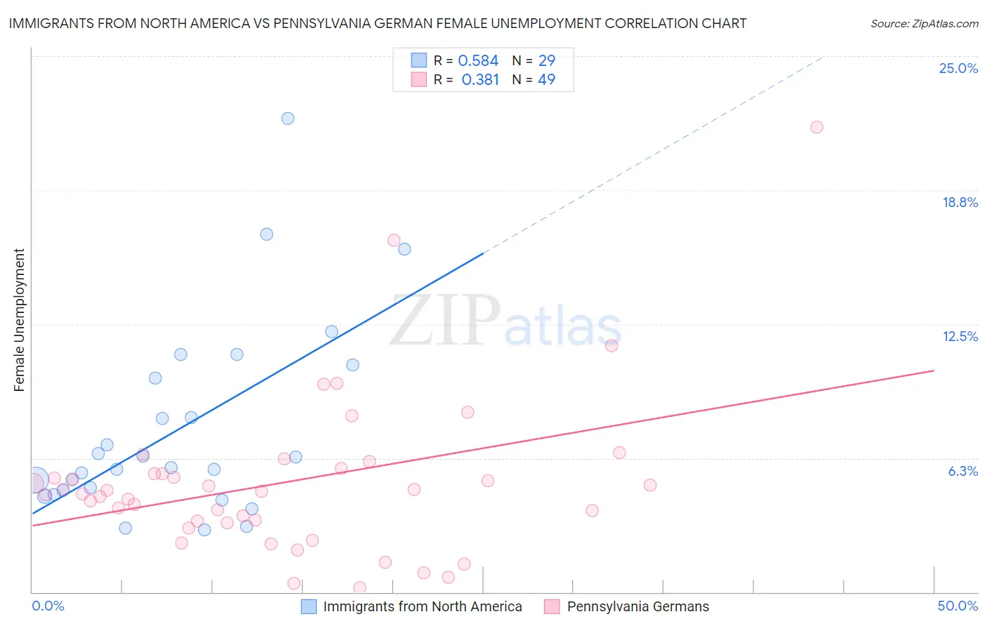 Immigrants from North America vs Pennsylvania German Female Unemployment