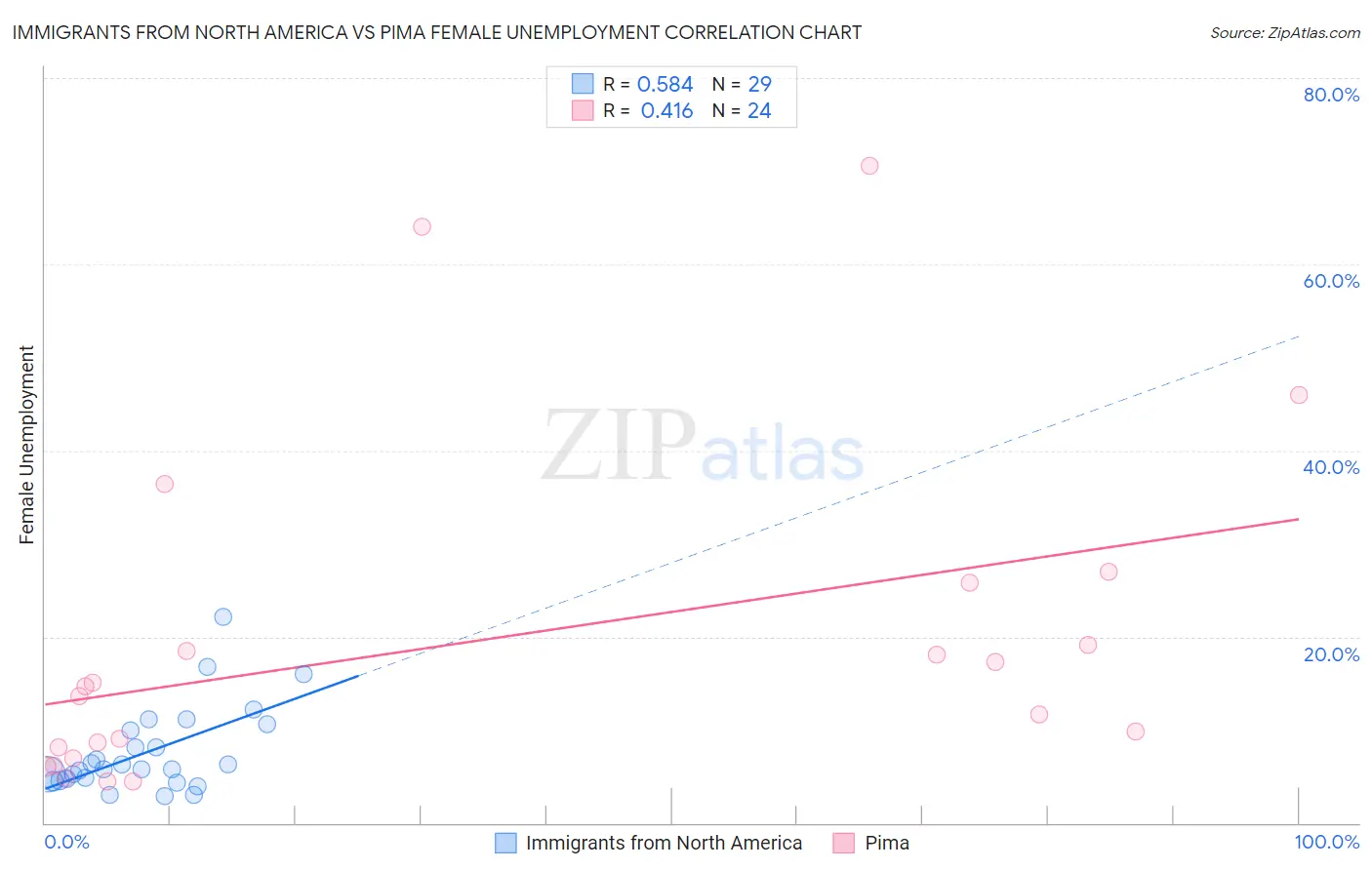 Immigrants from North America vs Pima Female Unemployment