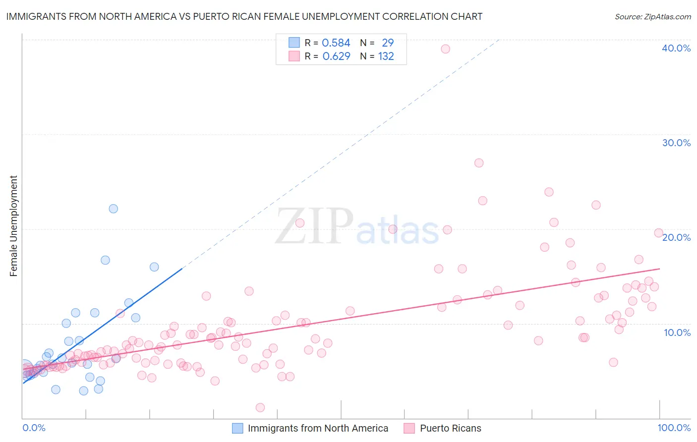 Immigrants from North America vs Puerto Rican Female Unemployment