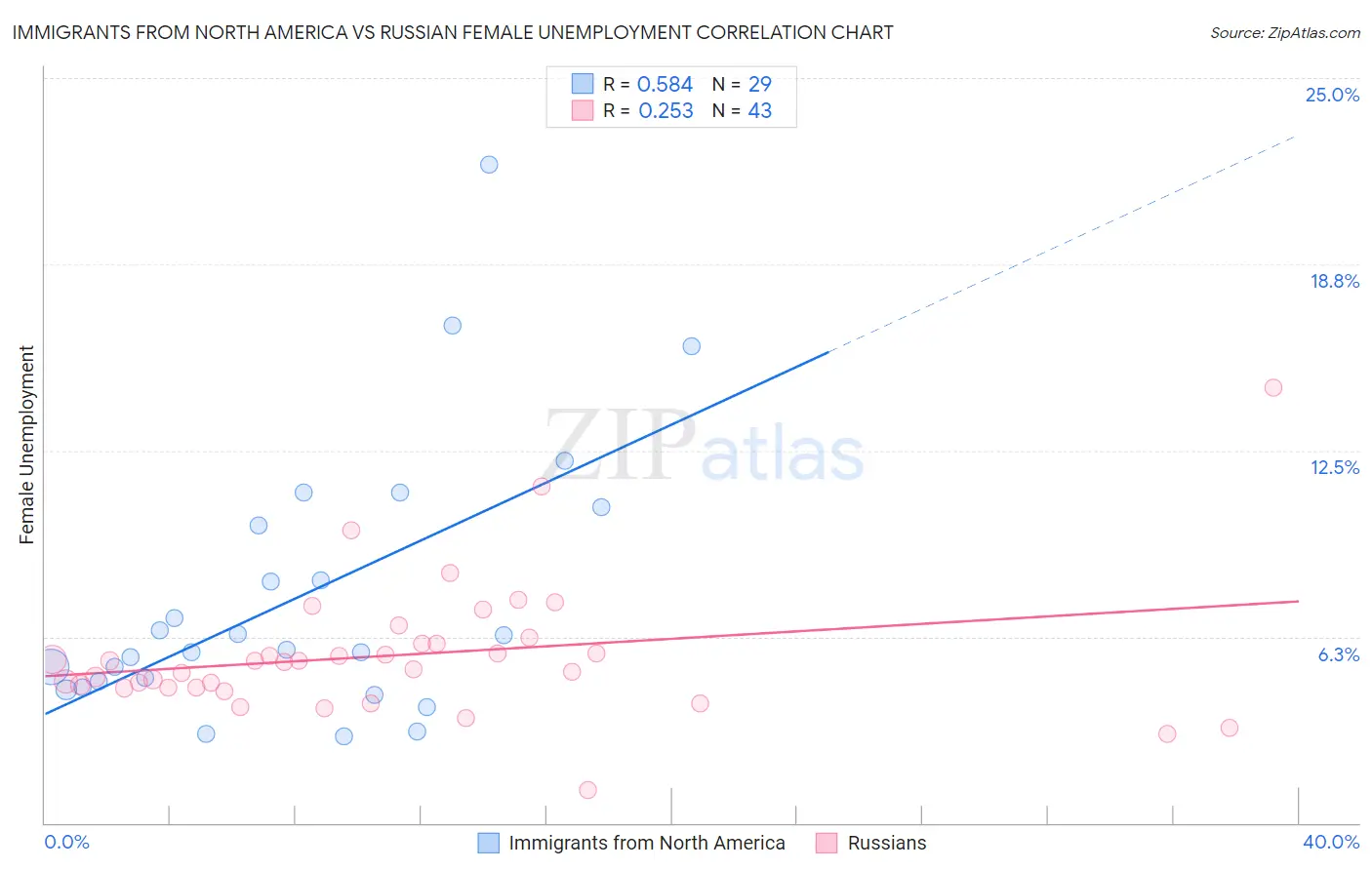 Immigrants from North America vs Russian Female Unemployment