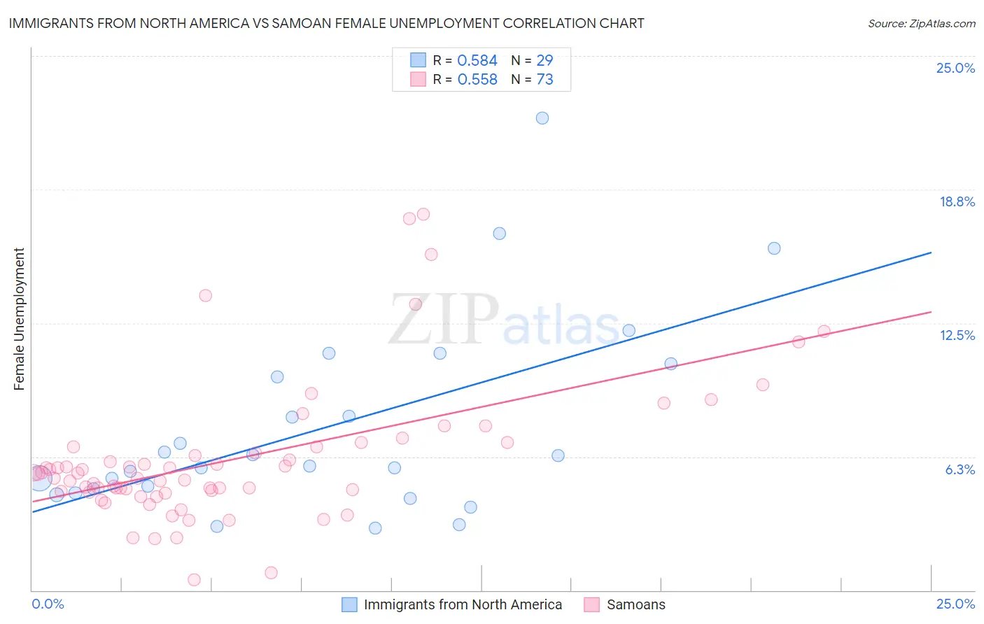 Immigrants from North America vs Samoan Female Unemployment