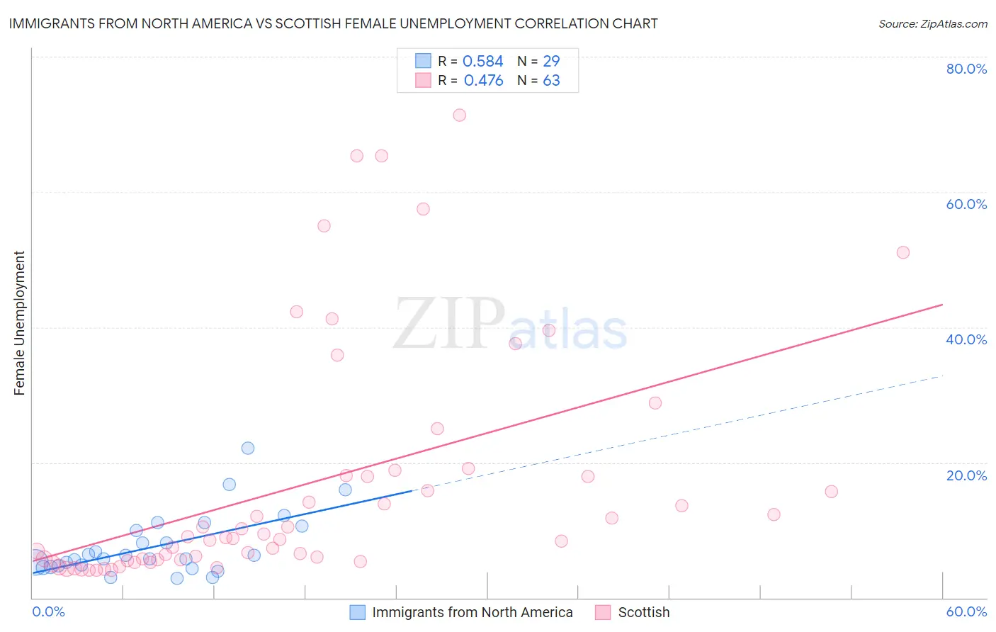 Immigrants from North America vs Scottish Female Unemployment