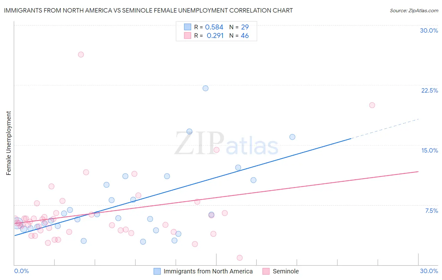 Immigrants from North America vs Seminole Female Unemployment