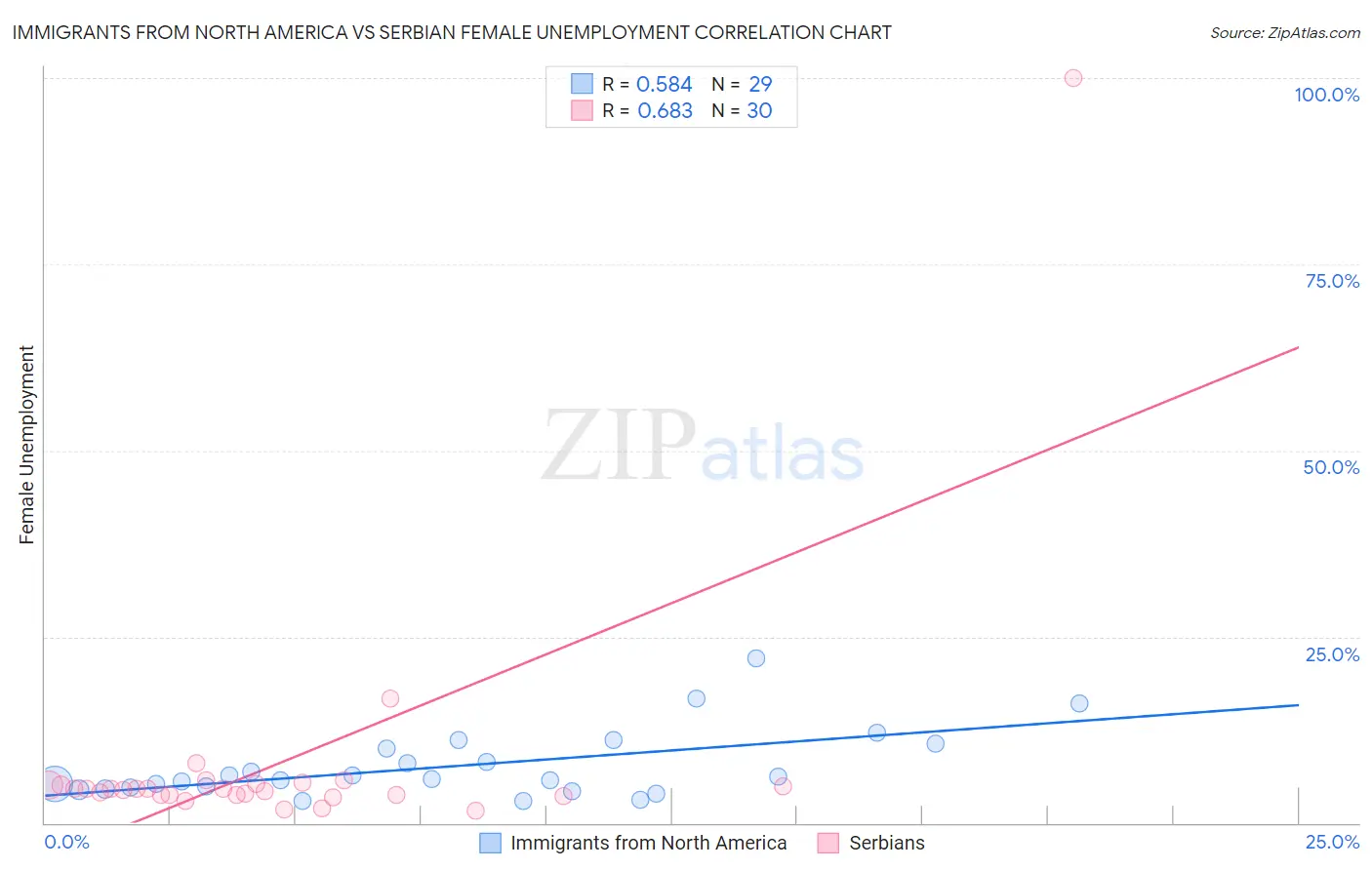 Immigrants from North America vs Serbian Female Unemployment