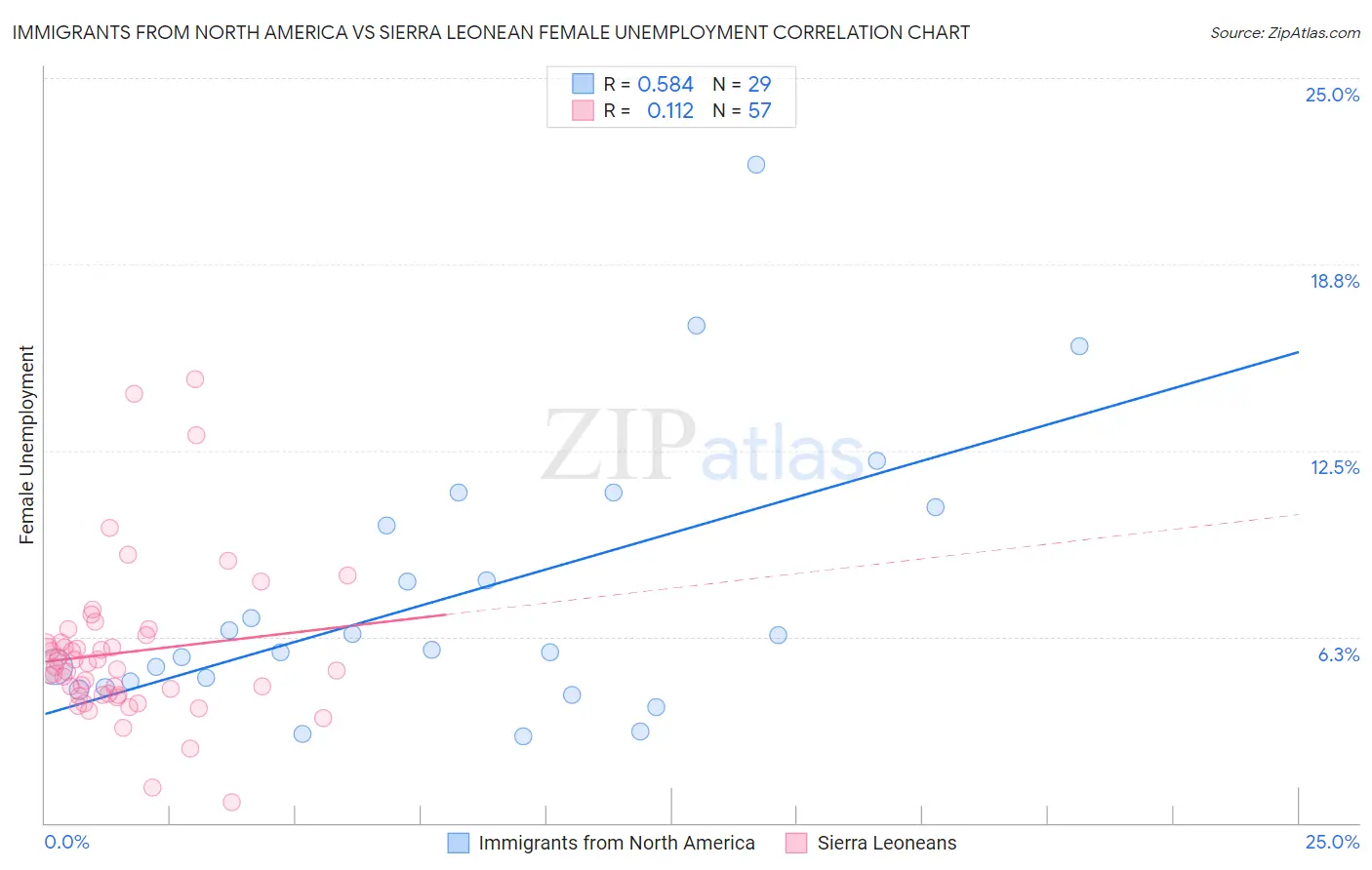 Immigrants from North America vs Sierra Leonean Female Unemployment