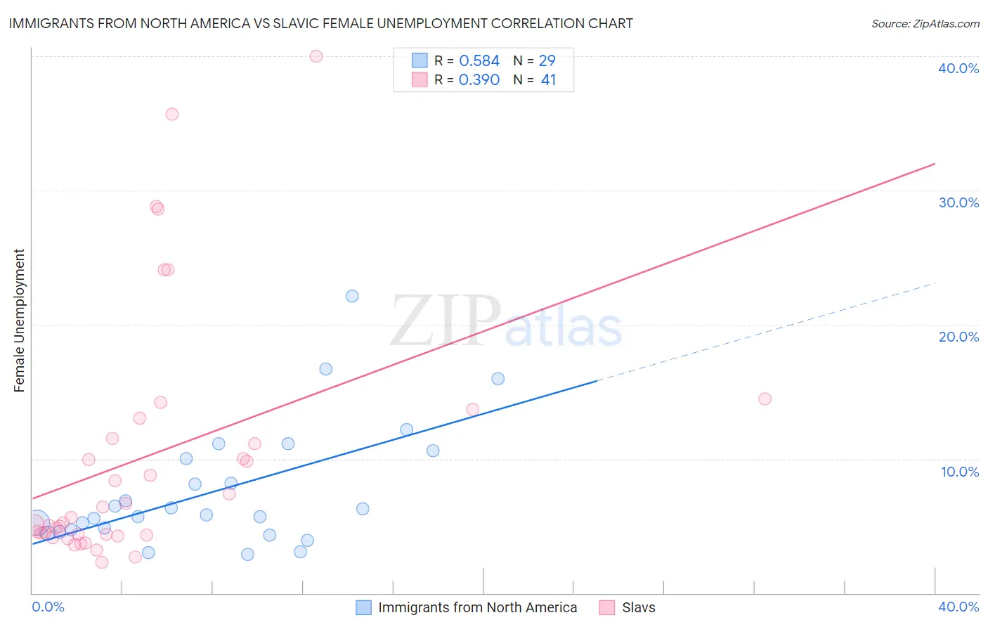 Immigrants from North America vs Slavic Female Unemployment