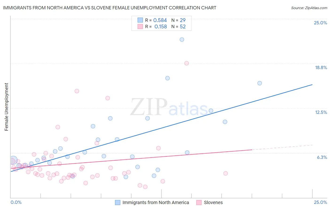Immigrants from North America vs Slovene Female Unemployment