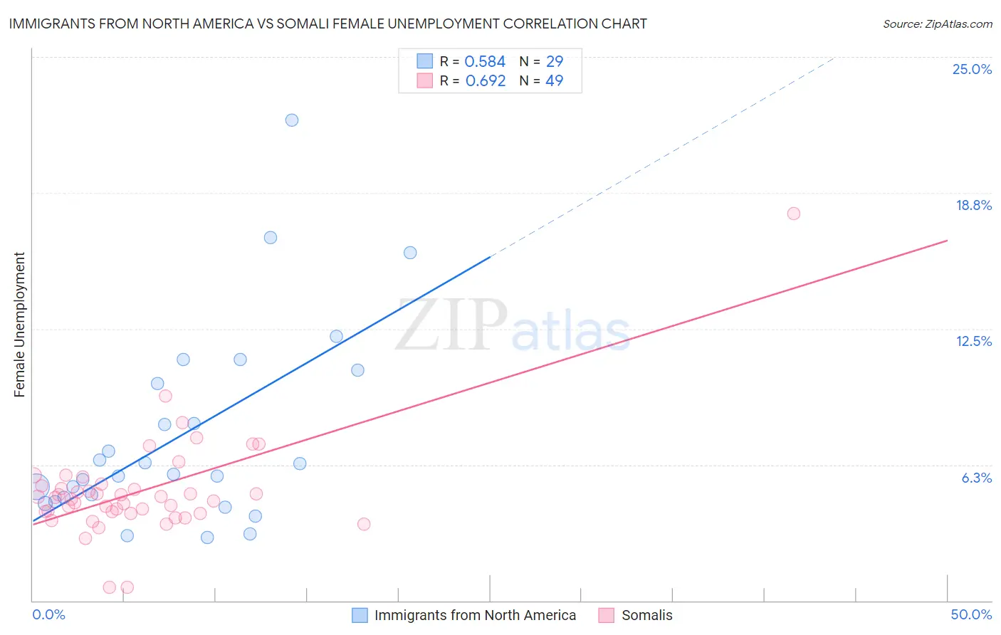 Immigrants from North America vs Somali Female Unemployment