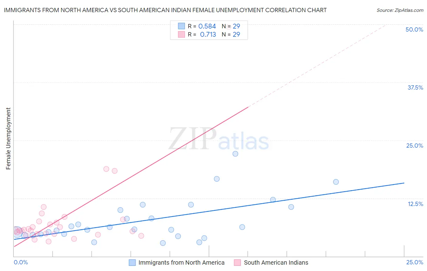 Immigrants from North America vs South American Indian Female Unemployment