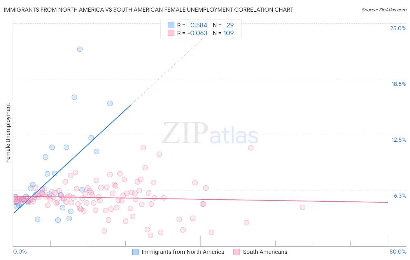 Immigrants from North America vs South American Female Unemployment