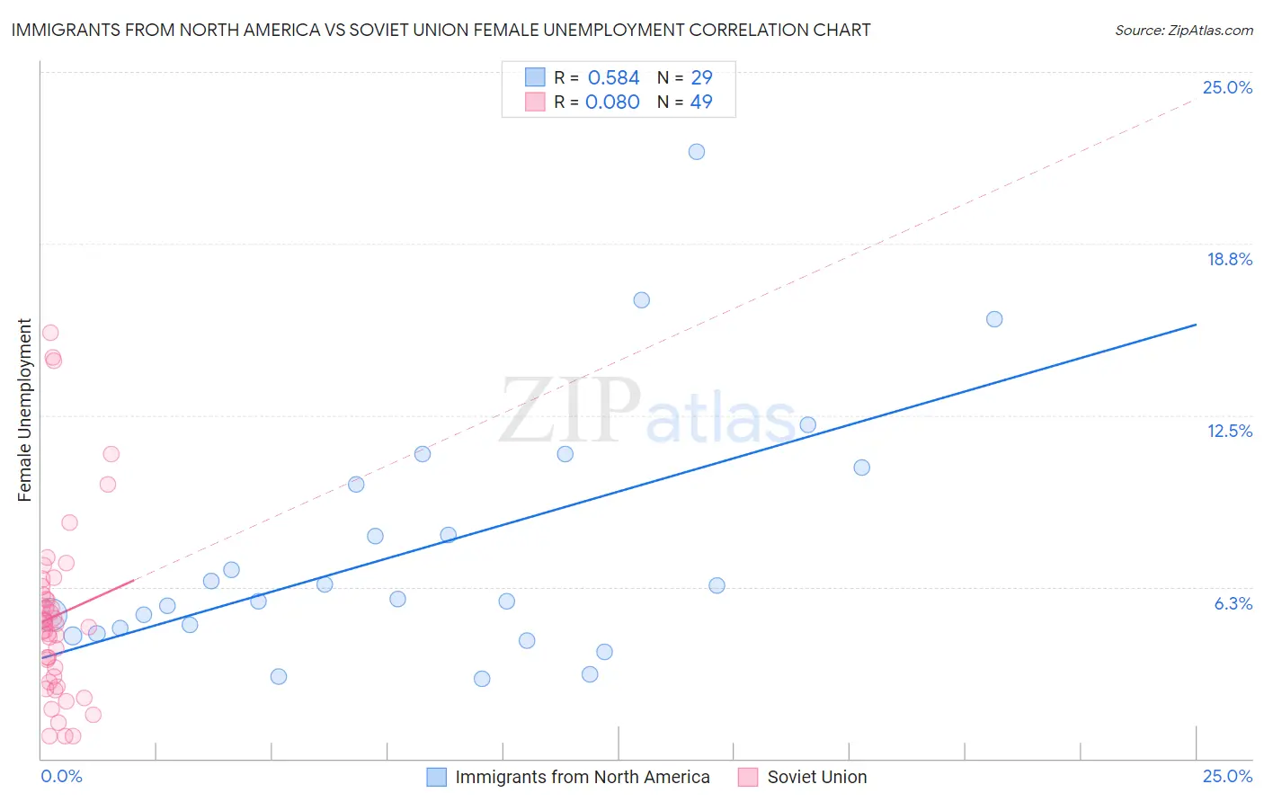 Immigrants from North America vs Soviet Union Female Unemployment