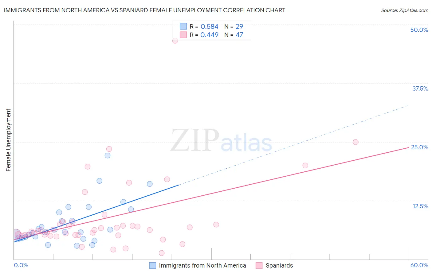 Immigrants from North America vs Spaniard Female Unemployment