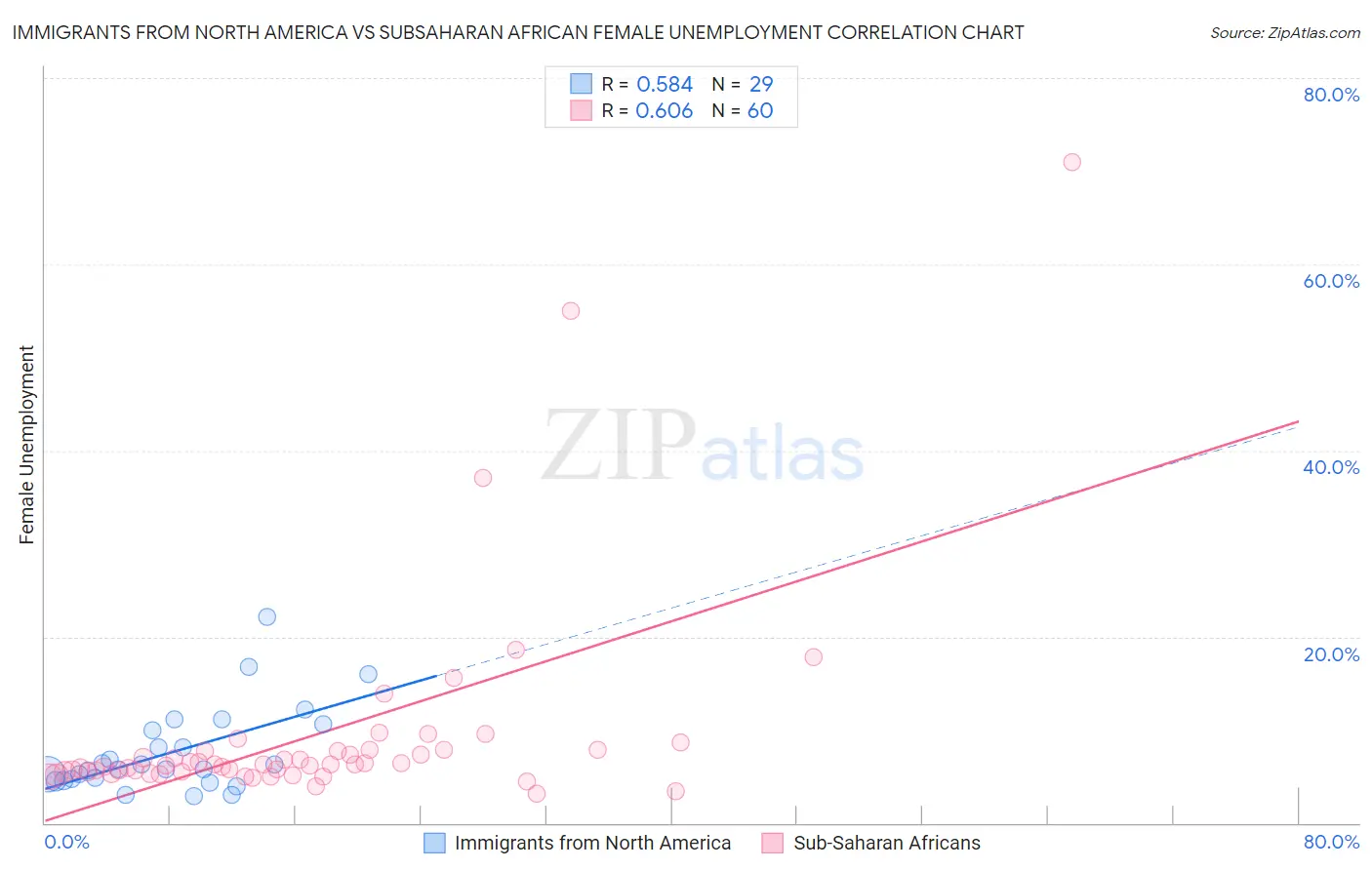 Immigrants from North America vs Subsaharan African Female Unemployment