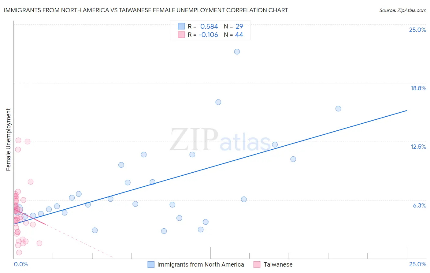 Immigrants from North America vs Taiwanese Female Unemployment