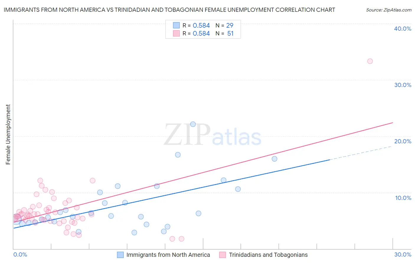 Immigrants from North America vs Trinidadian and Tobagonian Female Unemployment