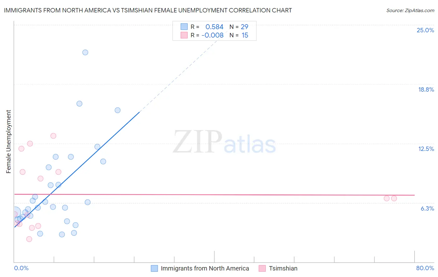 Immigrants from North America vs Tsimshian Female Unemployment