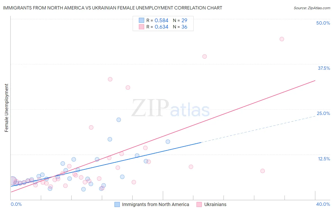 Immigrants from North America vs Ukrainian Female Unemployment