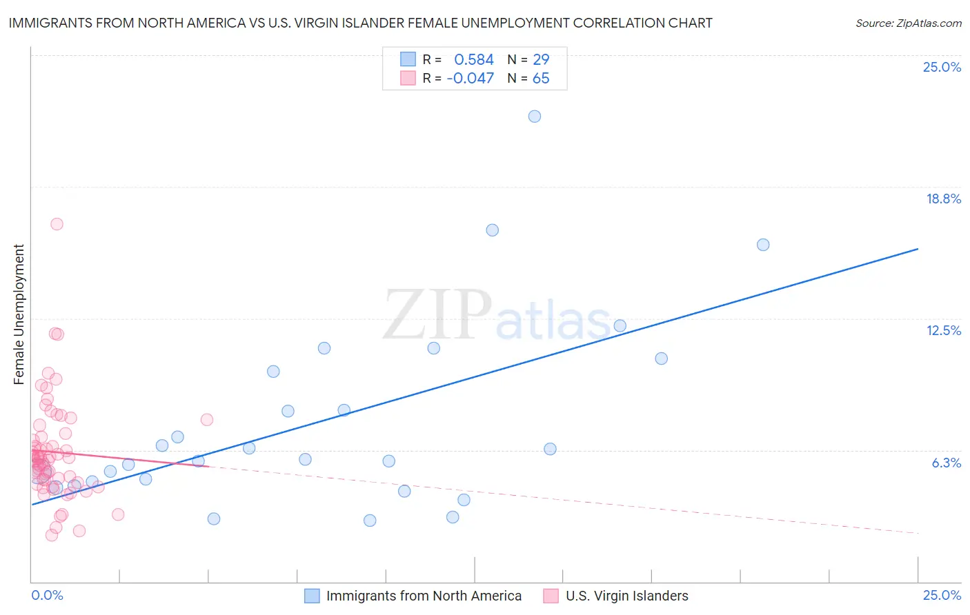 Immigrants from North America vs U.S. Virgin Islander Female Unemployment