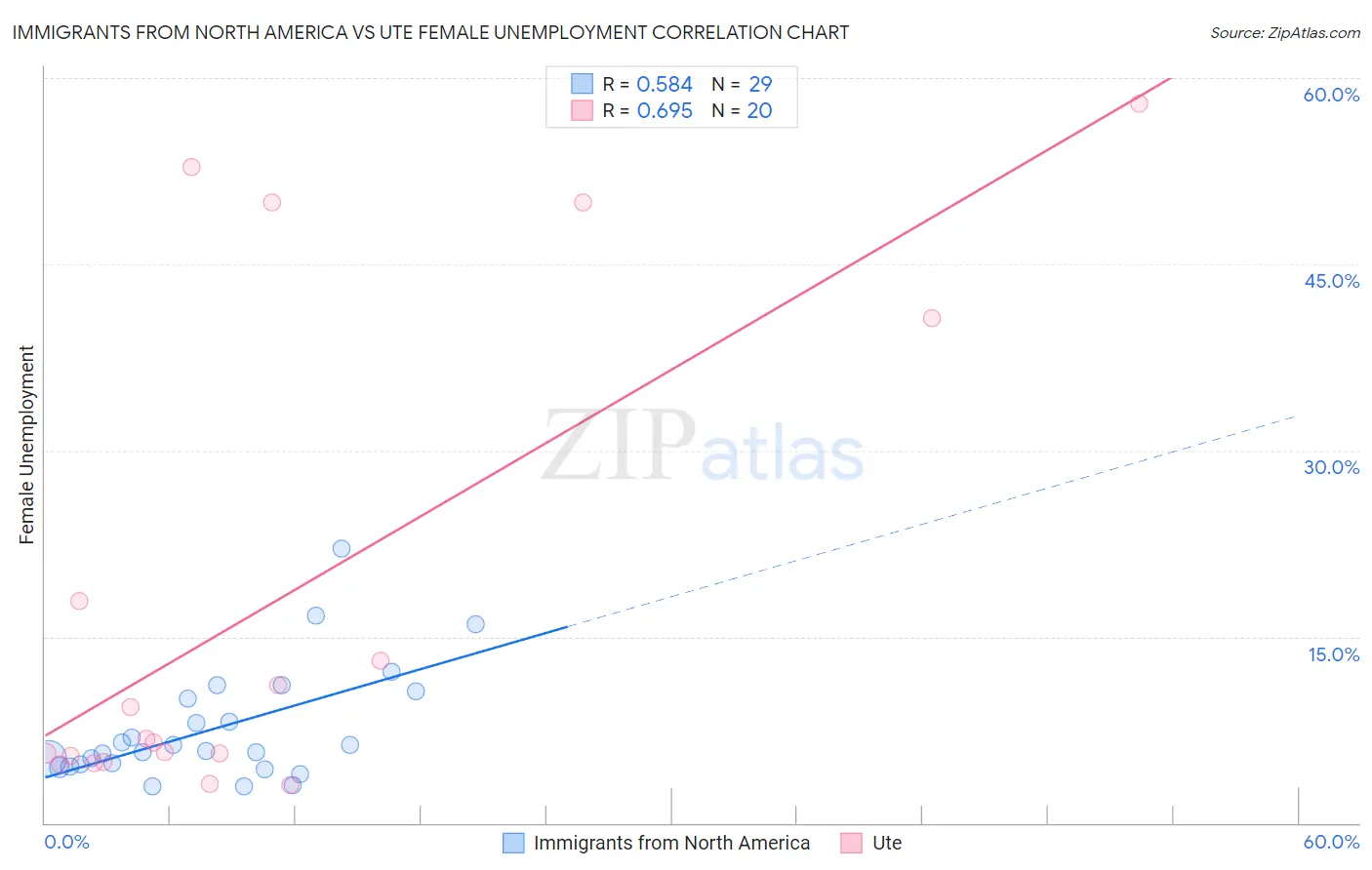 Immigrants from North America vs Ute Female Unemployment