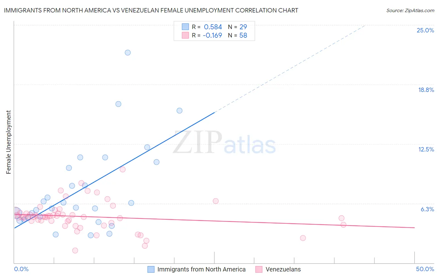 Immigrants from North America vs Venezuelan Female Unemployment