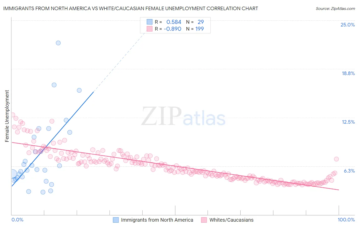 Immigrants from North America vs White/Caucasian Female Unemployment