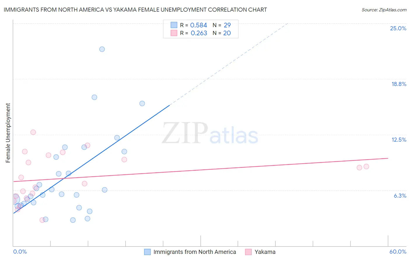 Immigrants from North America vs Yakama Female Unemployment