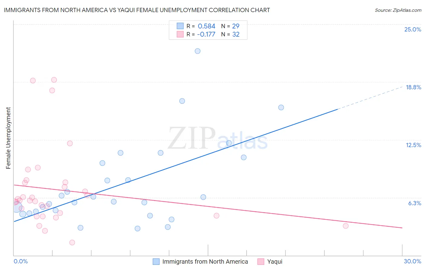 Immigrants from North America vs Yaqui Female Unemployment