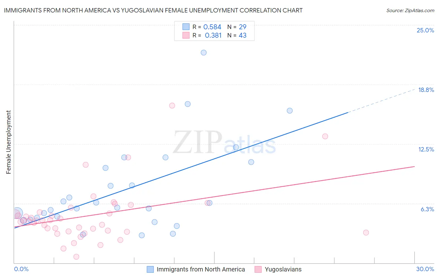 Immigrants from North America vs Yugoslavian Female Unemployment
