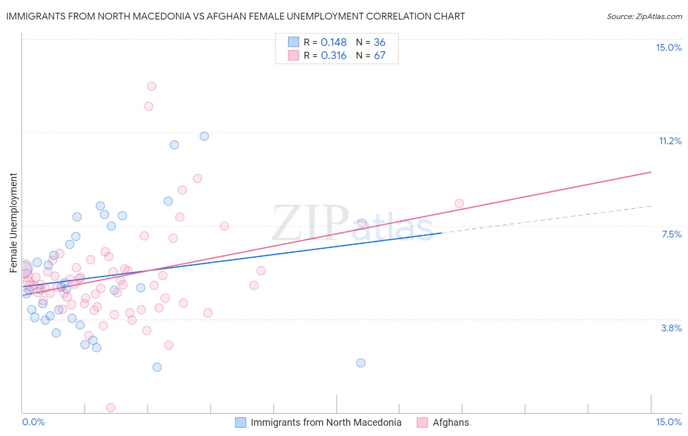 Immigrants from North Macedonia vs Afghan Female Unemployment