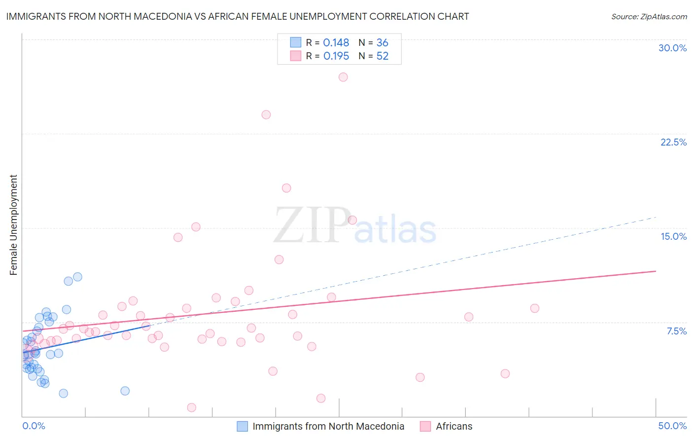 Immigrants from North Macedonia vs African Female Unemployment