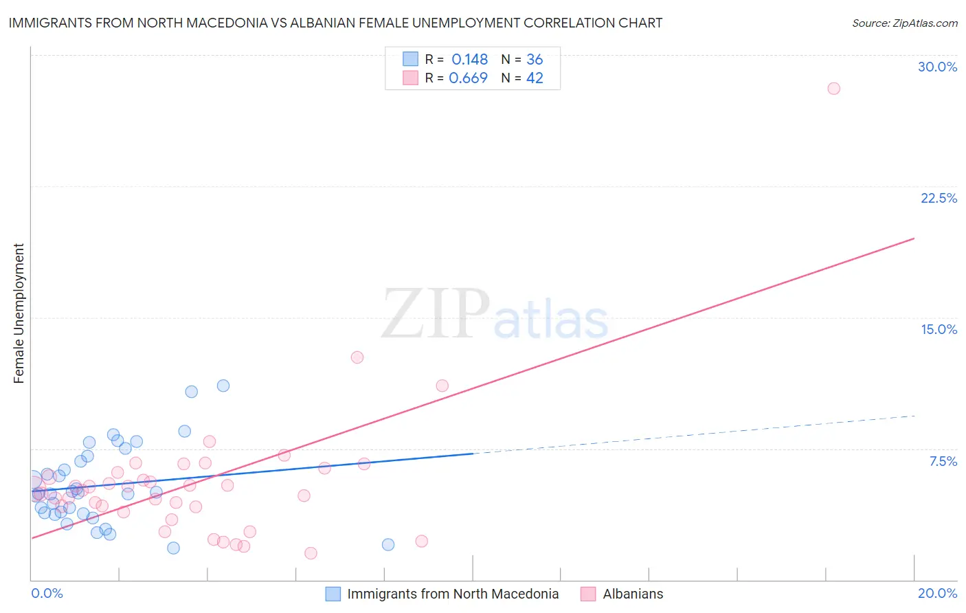 Immigrants from North Macedonia vs Albanian Female Unemployment