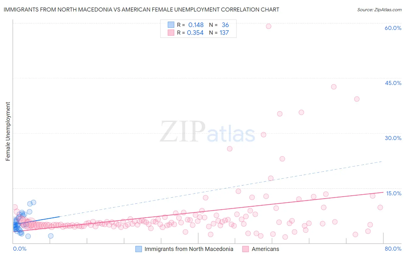 Immigrants from North Macedonia vs American Female Unemployment