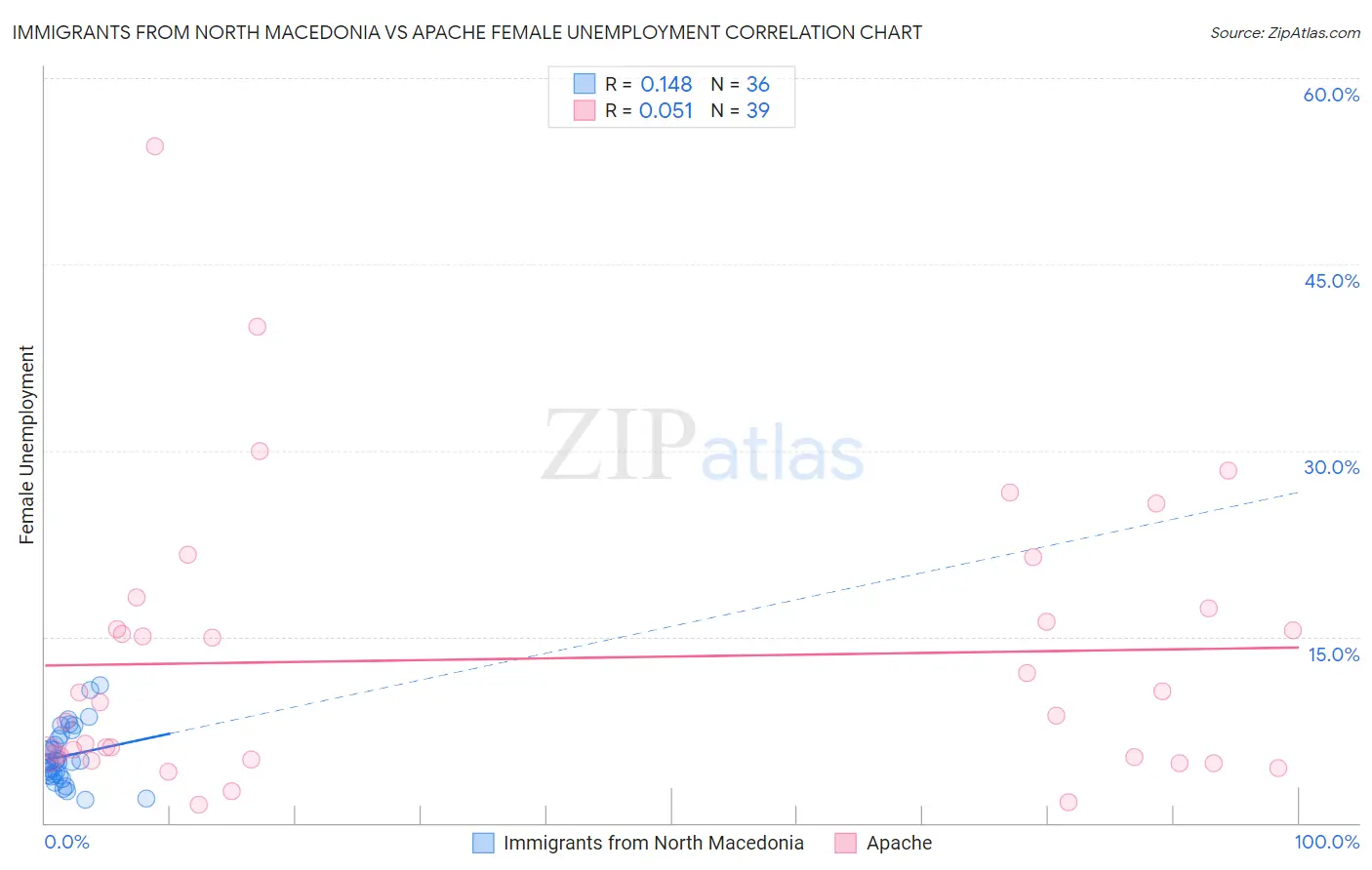 Immigrants from North Macedonia vs Apache Female Unemployment