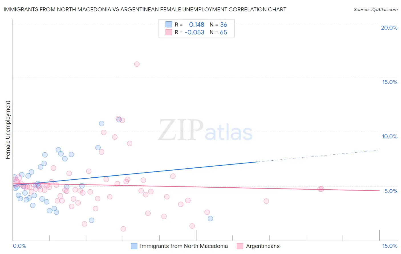 Immigrants from North Macedonia vs Argentinean Female Unemployment