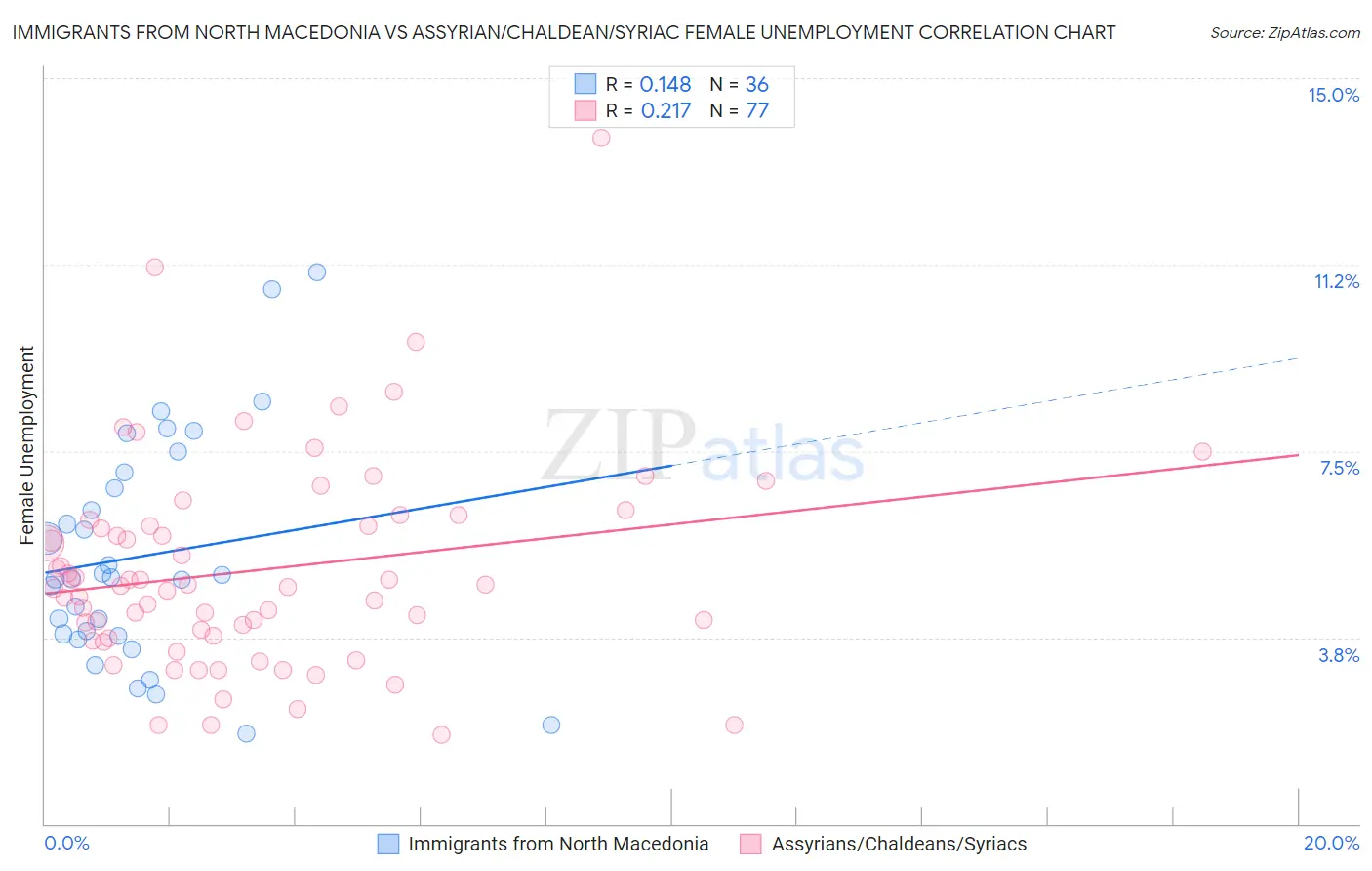 Immigrants from North Macedonia vs Assyrian/Chaldean/Syriac Female Unemployment
