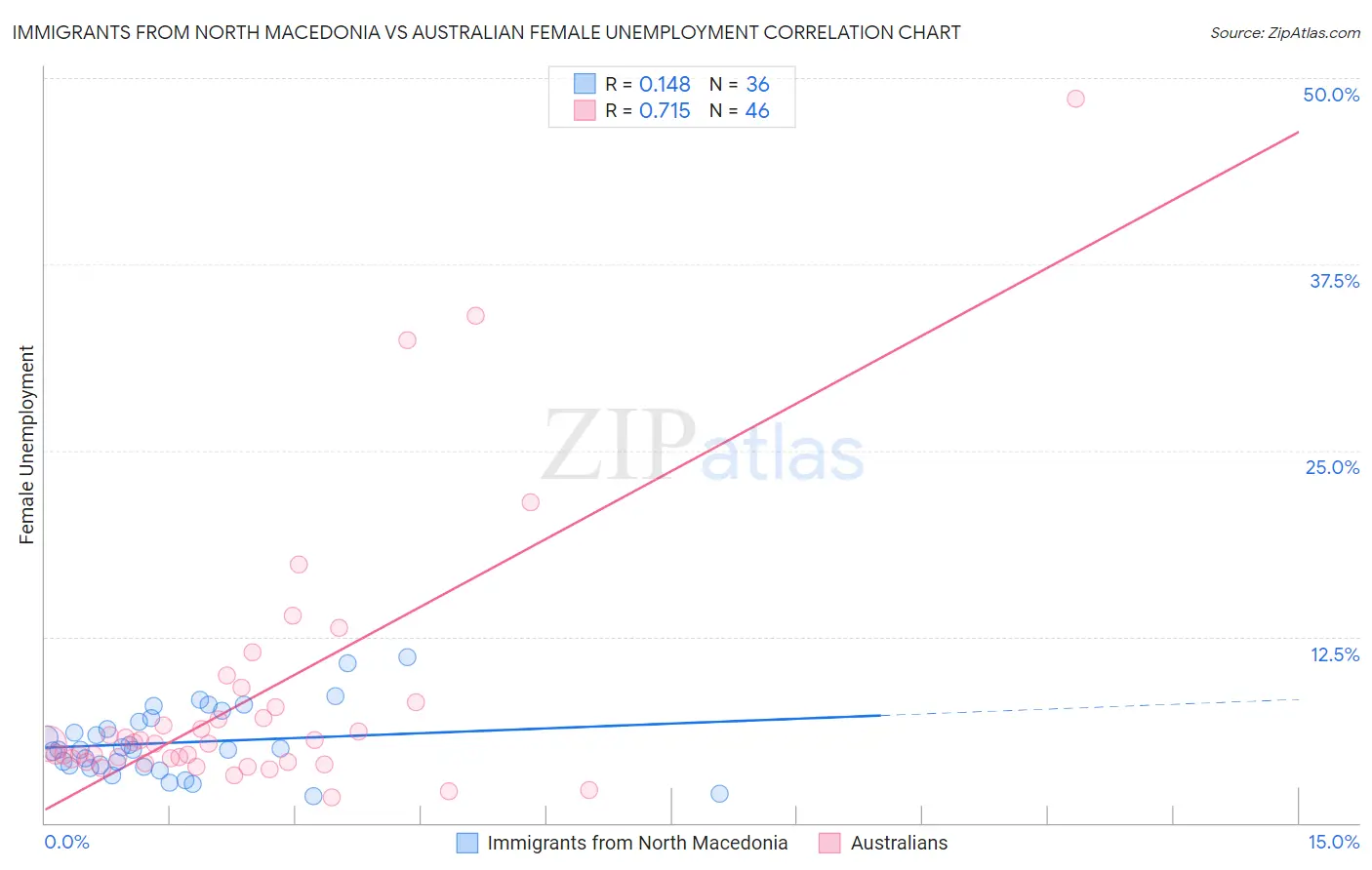Immigrants from North Macedonia vs Australian Female Unemployment