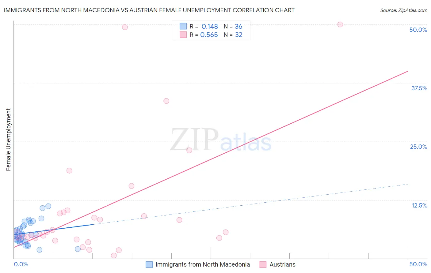 Immigrants from North Macedonia vs Austrian Female Unemployment