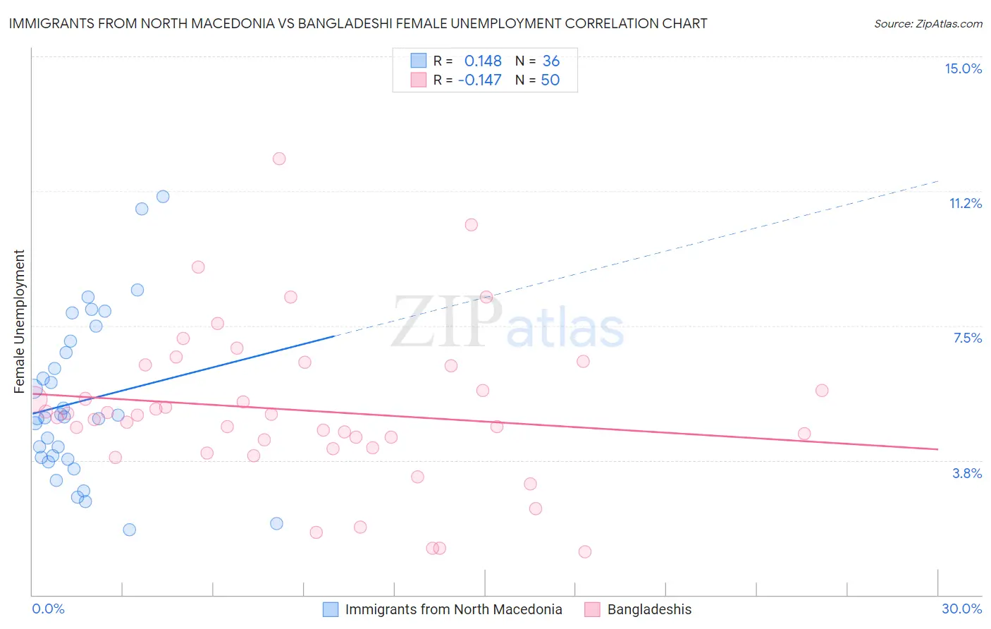 Immigrants from North Macedonia vs Bangladeshi Female Unemployment