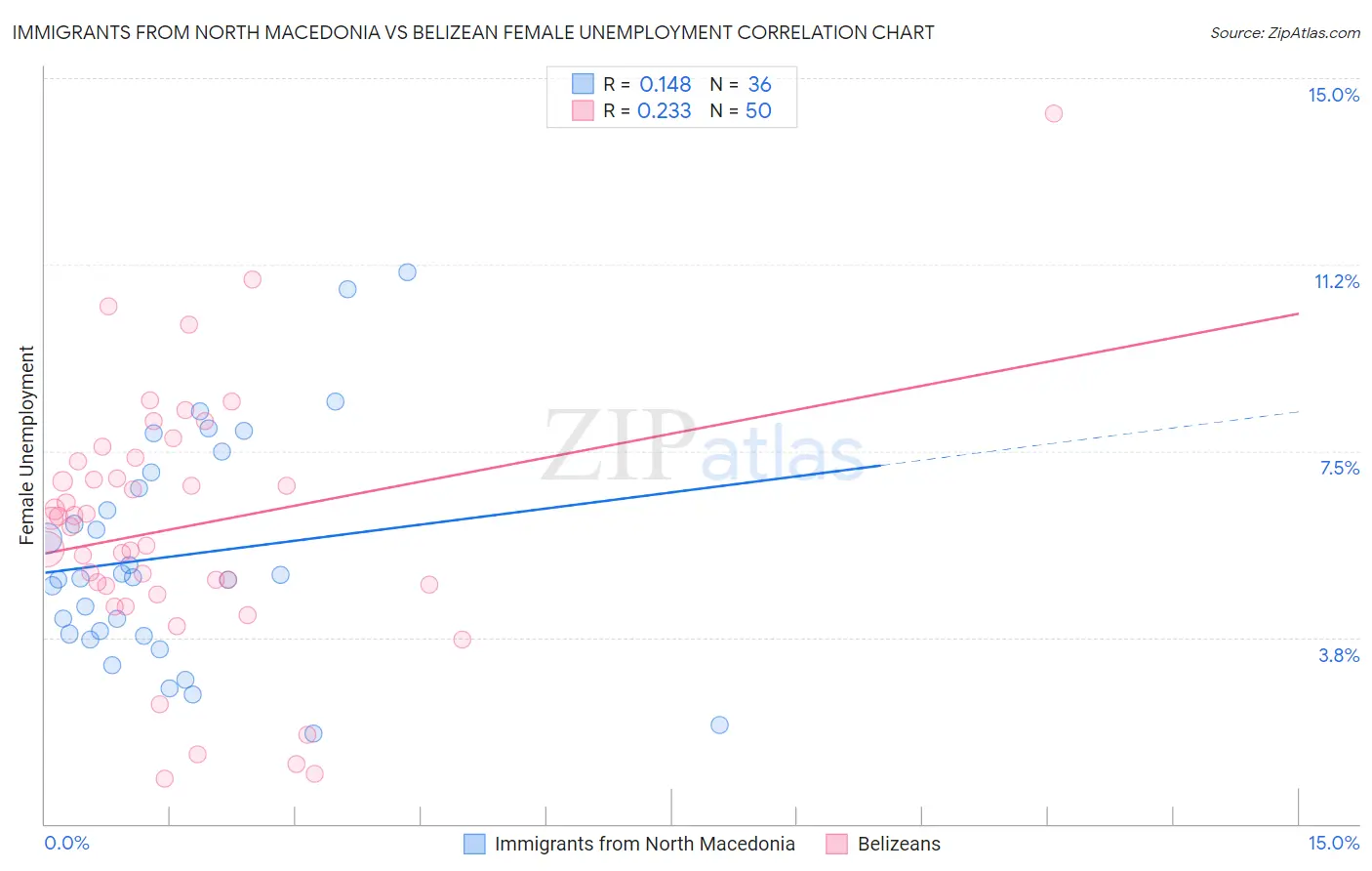 Immigrants from North Macedonia vs Belizean Female Unemployment
