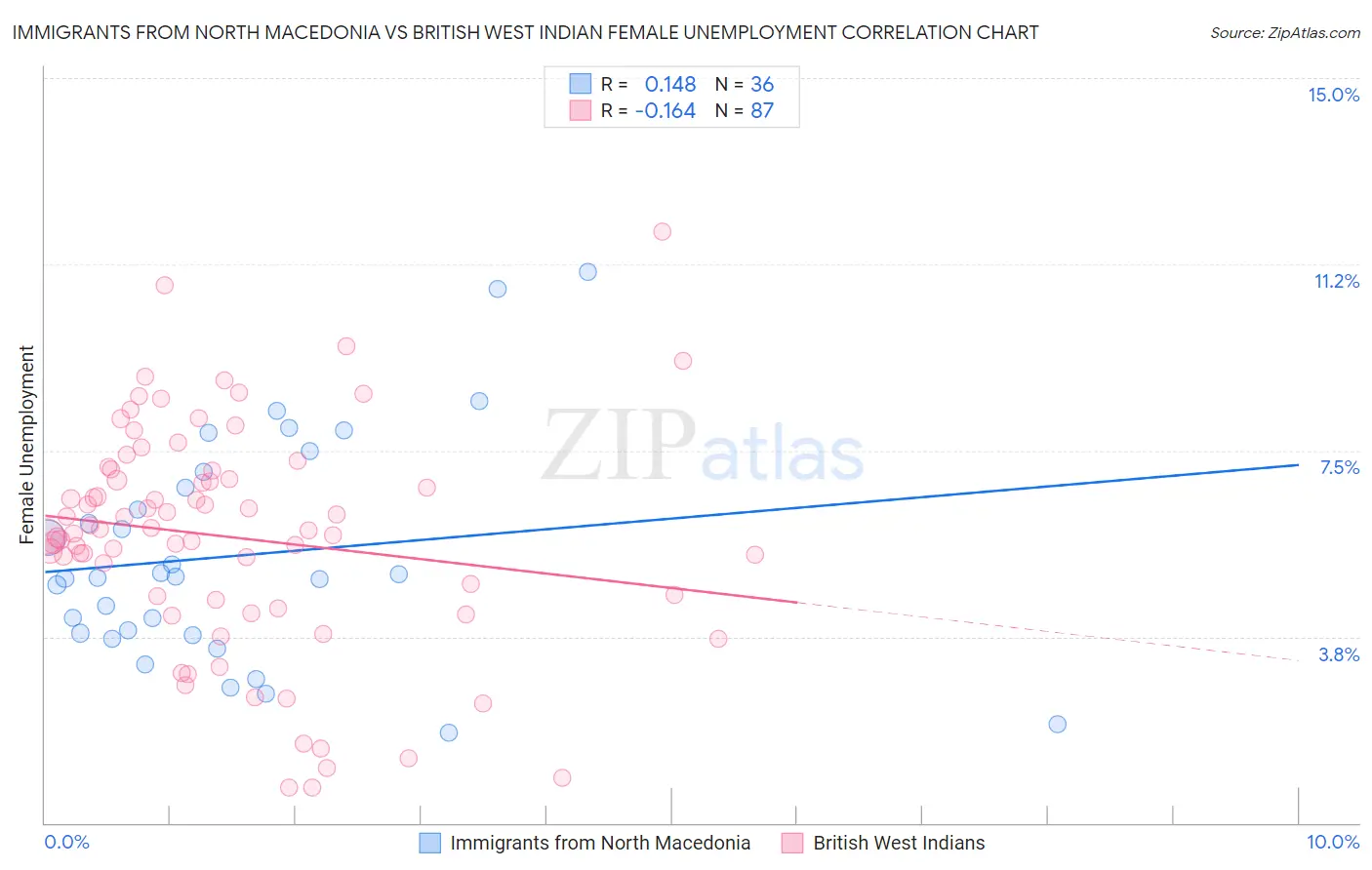 Immigrants from North Macedonia vs British West Indian Female Unemployment