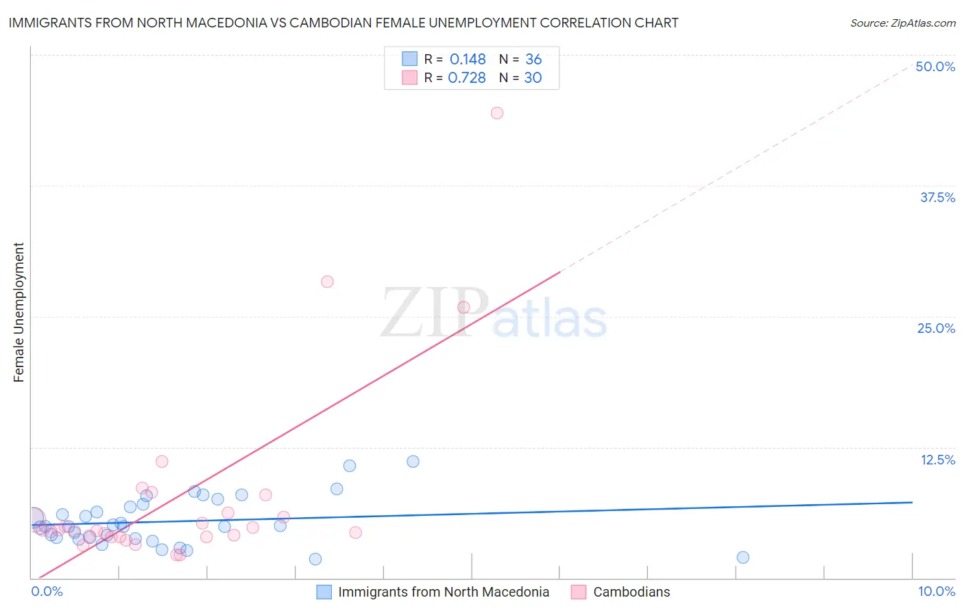 Immigrants from North Macedonia vs Cambodian Female Unemployment
