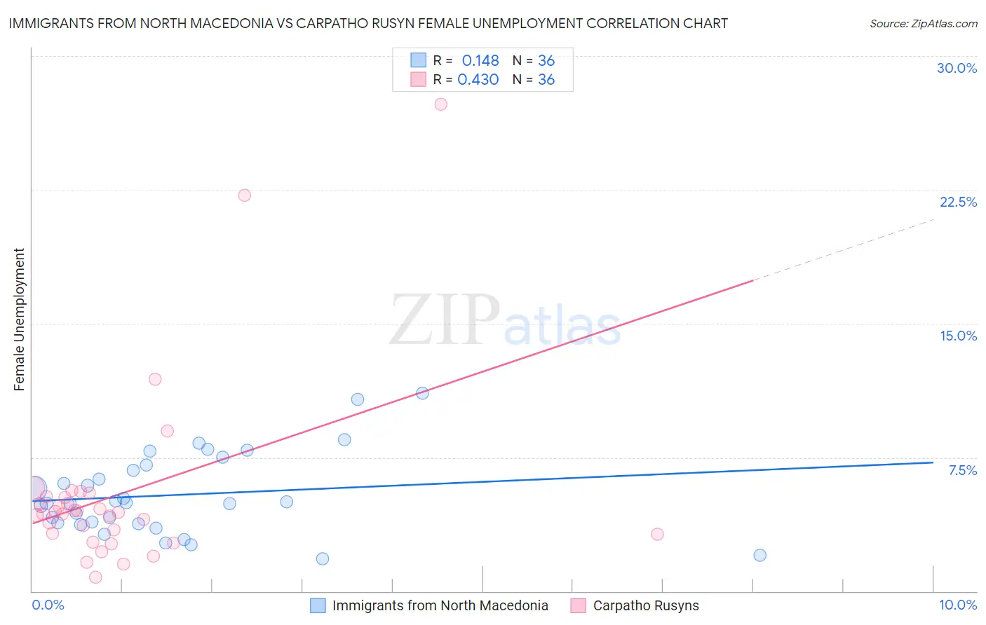 Immigrants from North Macedonia vs Carpatho Rusyn Female Unemployment