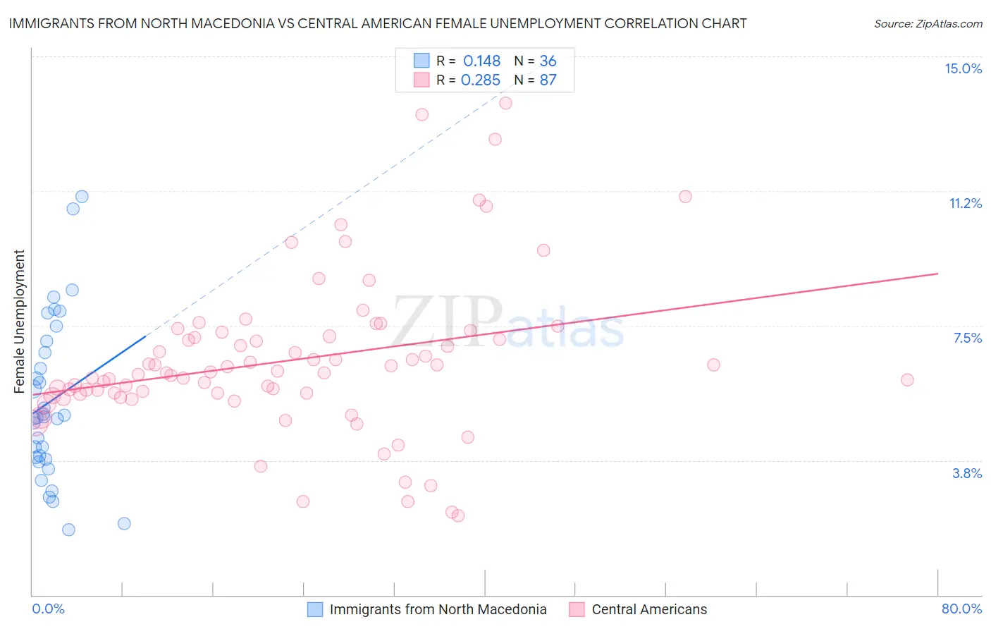 Immigrants from North Macedonia vs Central American Female Unemployment
